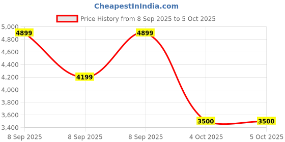 converse.in converse Chuck 70 Durable Neutrals unisex high top shoe converse Price History Graph from 8 Sep 2025 to 4 Oct 2025