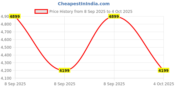 converse.in converse Chuck 70 Jungle Cloth Overlay unisex high top shoe converse Price History Graph from 8 Sep 2025 to 4 Oct 2025