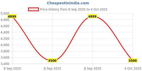 converse.in converse Chuck 70 Plus Seasonal Color unisex high top shoe converse Price History Graph from 8 Sep 2025 to 4 Oct 2025