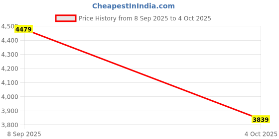converse.in converse Chuck 70 Seasonal Color unisex high top shoe converse Price History Graph from 8 Sep 2025 to 4 Oct 2025