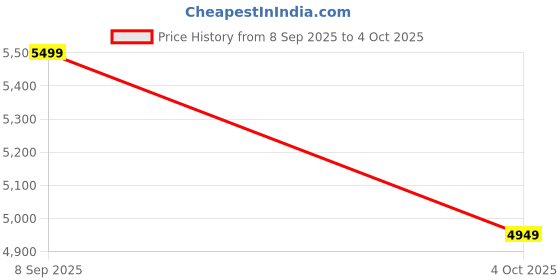 converse.in converse Chuck 70 Seasonal Color unisex low top shoe converse Price History Graph from 8 Sep 2025 to 4 Oct 2025