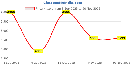 converse.in converse Chuck 70 Snakeskin Print women high top shoe converse Price History Graph from 8 Sep 2025 to 20 Nov 2025
