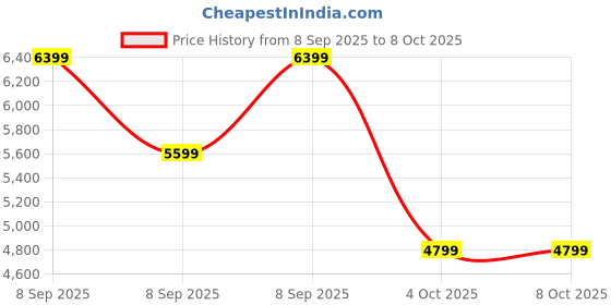 converse.in converse Chuck 70 X-Mas Gingerbread & Knit Sock unisex high top shoe converse Price History Graph from 8 Sep 2025 to 7 Oct 2025