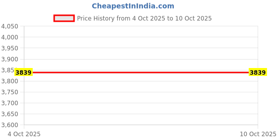 converse.in converse Chuck Taylor All Star Canvas unisex high top shoe converse Price History Graph from 4 Oct 2025 to 10 Oct 2025