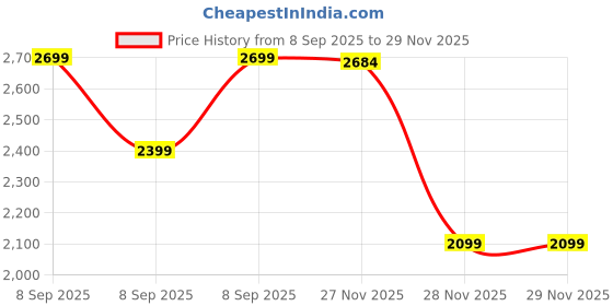 converse.in converse Chuck Taylor All Star Classic Infant infant low top shoe converse Price History Graph from 8 Sep 2025 to 29 Nov 2025
