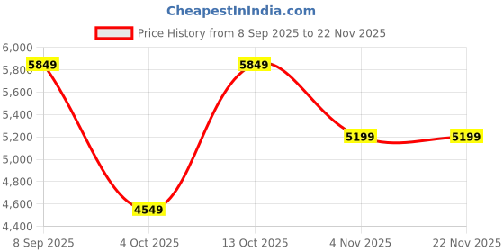converse.in converse Chuck Taylor All Star CX Explore 2 unisex high top shoe converse Price History Graph from 8 Sep 2025 to 22 Nov 2025