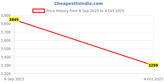 converse.in converse Chuck Taylor All Star Denim women's high top shoe converse Price History Graph from 6 Sep 2025 to 4 Oct 2025