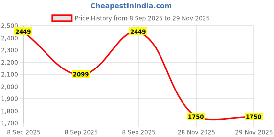 converse.in converse Chuck Taylor All Star Eyes Easy On Infant infant low top shoe converse Price History Graph from 8 Sep 2025 to 28 Nov 2025