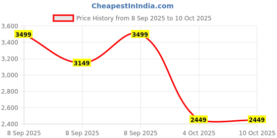 converse.in converse Chuck Taylor All Star Heart Strap Easy On Infant infant low top shoe converse Price History Graph from 8 Sep 2025 to 9 Oct 2025