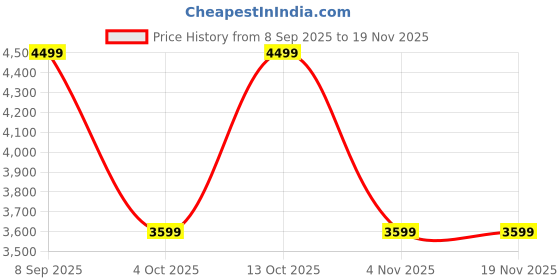 converse.in converse Chuck Taylor All Star High Street unisex high top shoe converse Price History Graph from 8 Sep 2025 to 18 Nov 2025