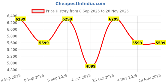 converse.in converse Chuck Taylor All Star Lift Day Of The Dead unisex high top shoe converse Price History Graph from 8 Sep 2025 to 28 Nov 2025
