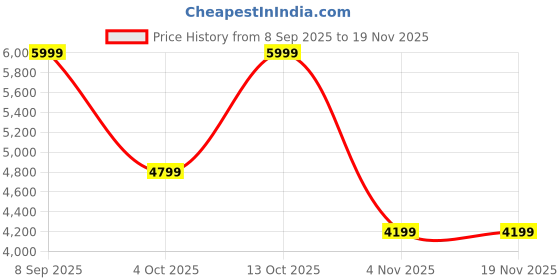 converse.in converse Chuck Taylor All Star Lift Platform Puffed Up women's high top shoe converse Price History Graph from 8 Sep 2025 to 19 Nov 2025