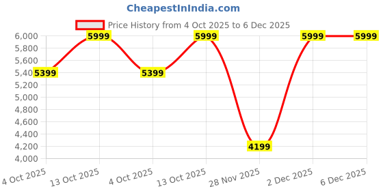 converse.in converse Chuck Taylor All Star Lift Platform Satin women low top shoe converse Price History Graph from 4 Oct 2025 to 6 Dec 2025