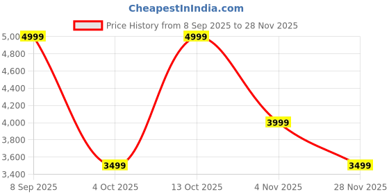 converse.in converse Chuck Taylor All Star Madison women's mid top shoe converse Price History Graph from 8 Sep 2025 to 28 Nov 2025