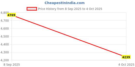 converse.in converse Chuck Taylor All Star Move Platform women's high top shoe converse Price History Graph from 8 Sep 2025 to 4 Oct 2025