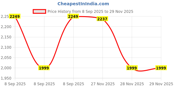 converse.in converse Chuck Taylor All Star Play Lite CX Kids kids slip on shoe converse Price History Graph from 8 Sep 2025 to 28 Nov 2025