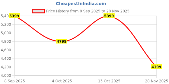 converse.in converse Chuck Taylor All Star Puff Lift Cozy Platform women's high top shoe converse Price History Graph from 8 Sep 2025 to 28 Nov 2025