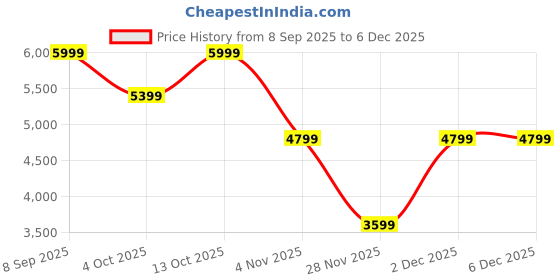 converse.in converse Chuck Taylor All Star Snakeskin Print women high top shoe converse Price History Graph from 8 Sep 2025 to 4 Dec 2025