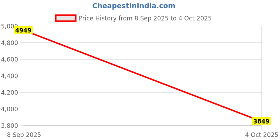 converse.in converse Chuck Taylor All Star Wide Width Logo Remix unisex high top shoe converse Price History Graph from 8 Sep 2025 to 4 Oct 2025