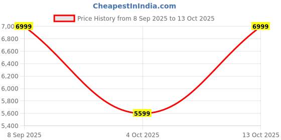 converse.in converse Chuck Taylor All Star XX-Hi unisex high top shoe converse Price History Graph from 8 Sep 2025 to 12 Oct 2025