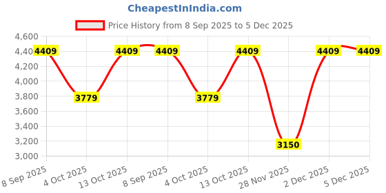 converse.in Converse Cruise Suede unisex high top shoe converse Price History Graph from 8 Sep 2025 to 4 Dec 2025