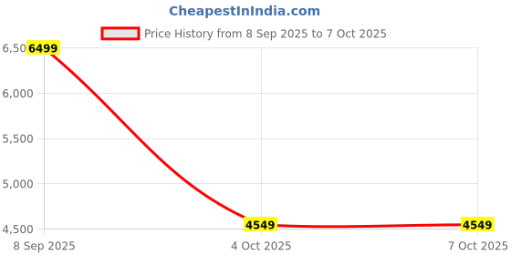 converse.in Converse Cruise unisex high top shoe converse Price History Graph from 8 Sep 2025 to 7 Oct 2025
