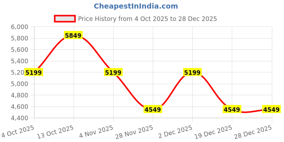 converse.in converse Pro Blaze Classic unisex low top shoe converse Price History Graph from 4 Oct 2025 to 27 Dec 2025