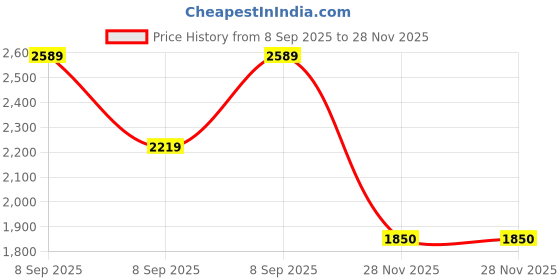 converse.in converse Pro Blaze Easy On Infant infant high top shoe converse Price History Graph from 8 Sep 2025 to 28 Nov 2025