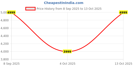 converse.in converse Pro Blaze V2 Synthetic Leather unisex low top shoe converse Price History Graph from 8 Sep 2025 to 13 Oct 2025