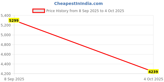converse.in converse Pro Blaze V2 unisex mid top shoe converse Price History Graph from 8 Sep 2025 to 4 Oct 2025