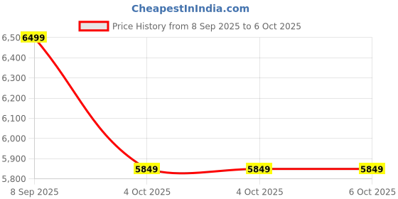 converse.in converse Run Star Trainer unisex low top shoe converse Price History Graph from 8 Sep 2025 to 4 Oct 2025