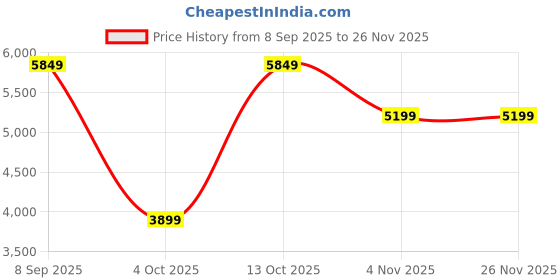 converse.in converse Run Star Trainer unisex low top shoe converse Price History Graph from 8 Sep 2025 to 24 Nov 2025