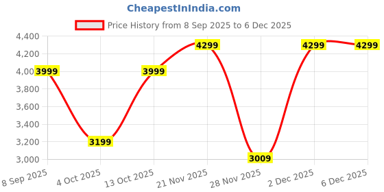 converse.in converse Sport Casual Faux Leather unisex low top shoe converse Price History Graph from 8 Sep 2025 to 5 Dec 2025