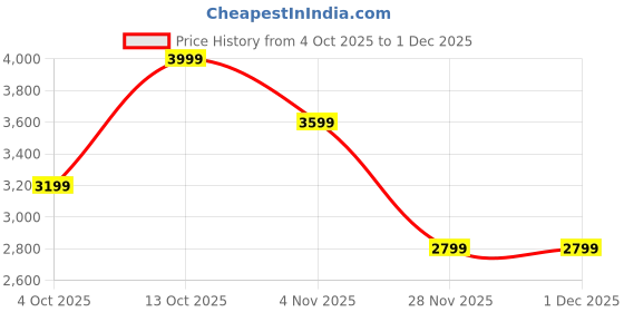 converse.in Converse Sport Casual unisex low top shoe converse Price History Graph from 4 Oct 2025 to 1 Dec 2025