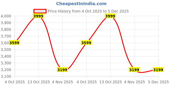 converse.in converse Sport Casual unisex low top shoe converse Price History Graph from 4 Oct 2025 to 5 Dec 2025