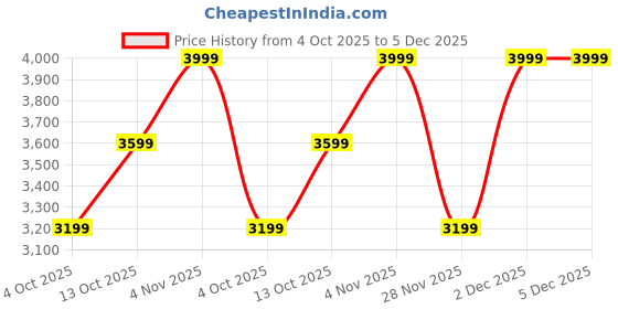 converse.in converse Sport Casual unisex low top shoe converse Price History Graph from 4 Oct 2025 to 5 Dec 2025