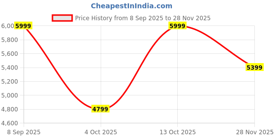converse.in converse Star Player 76 Premium Canvas men's low top shoe converse Price History Graph from 8 Sep 2025 to 27 Nov 2025