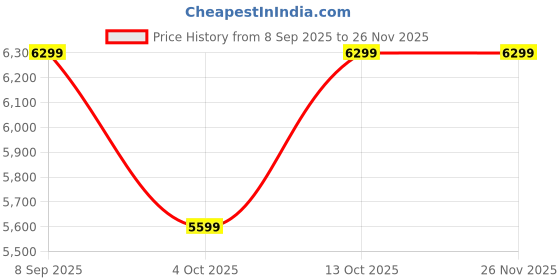 converse.in Converse Weapon Cordura unisex low top shoe converse Price History Graph from 8 Sep 2025 to 26 Nov 2025