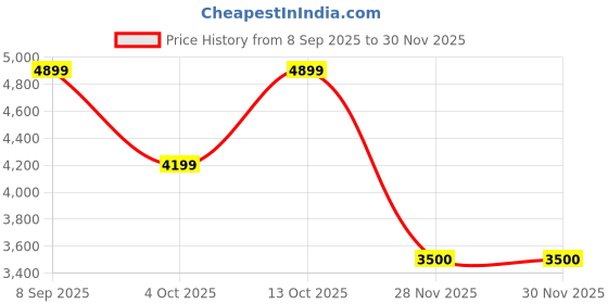converse.in Converse Weapon Leather unisex low top shoe converse Price History Graph from 8 Sep 2025 to 30 Nov 2025