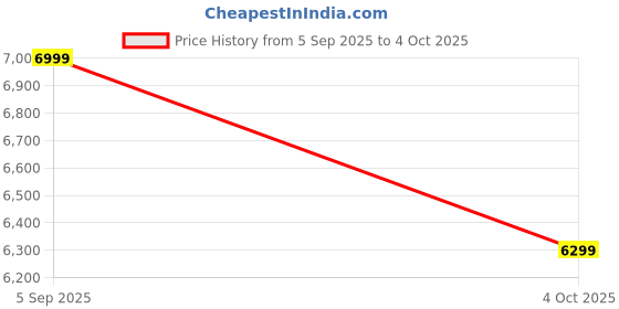 converse.in Converse Weapon Suede unisex low top shoe converse Price History Graph from 5 Sep 2025 to 4 Oct 2025