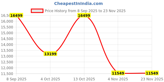 converse.in Converse x DRKSHDW TURBOWPN unisex mid top shoe converse Price History Graph from 8 Sep 2025 to 22 Nov 2025