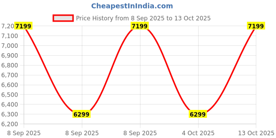 converse.in Converse x Stussy Chuck 70 Snakeskin unisex high top shoe converse Price History Graph from 8 Sep 2025 to 13 Oct 2025
