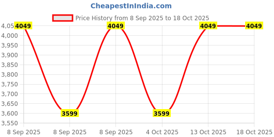 converse.in Converse x Transformers Chuck Taylor All Star Easy-On Kids kids high top shoe converse Price History Graph from 8 Sep 2025 to 17 Oct 2025