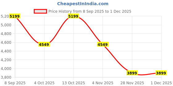 converse.in converse Pro Blaze Leather unisex mid top shoe converse Price History Graph from 8 Sep 2025 to 1 Dec 2025