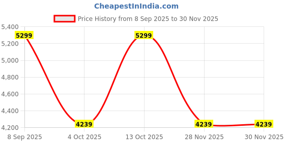 converse.in converse Pro Blaze V2 unisex mid top shoe converse Price History Graph from 8 Sep 2025 to 29 Nov 2025