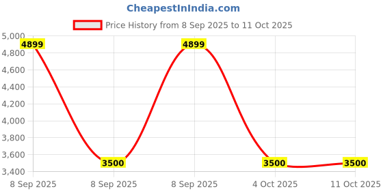 converse.in converse Run Star Hike Platform Crafted Stitching unisex high top shoe converse Price History Graph from 8 Sep 2025 to 10 Oct 2025