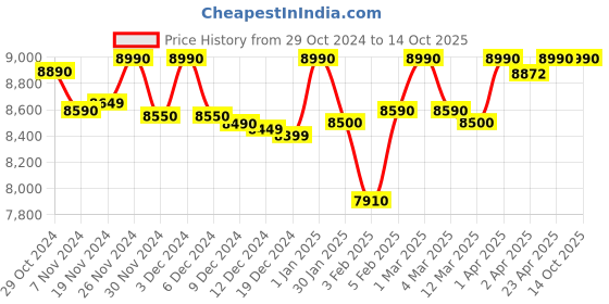 croma.com a. o. smith AO Smith Elegance Prime 15 Litre 5 Star Vertical Storage Geyser with Innovative RRID Technology (White Silver) a. o. smith Price History Graph from 29 Oct 2024 to 14 Oct 2025