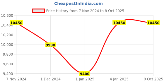 croma.com a. o. smith AO Smith Intelli Plus 4.5L UV + US + SAPC Water Purifier with 5 Stage Purification (Black) a. o. smith Price History Graph from 7 Nov 2024 to 8 Oct 2025