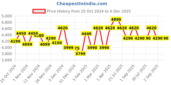 croma.com a. o. smith AO Smith MiniBot 3 Litres Instant Water Geyser (4500 Watts, SZS-3, White) a. o. smith Price History Graph from 25 Oct 2024 to 4 Dec 2025