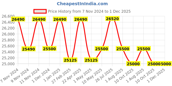 croma.com a. o. smith AO Smith ProPlanet P6 10L RO + SCMT Hot & Cold Water Purifier with 8 Stage Purification (Black) a. o. smith Price History Graph from 7 Nov 2024 to 1 Dec 2025